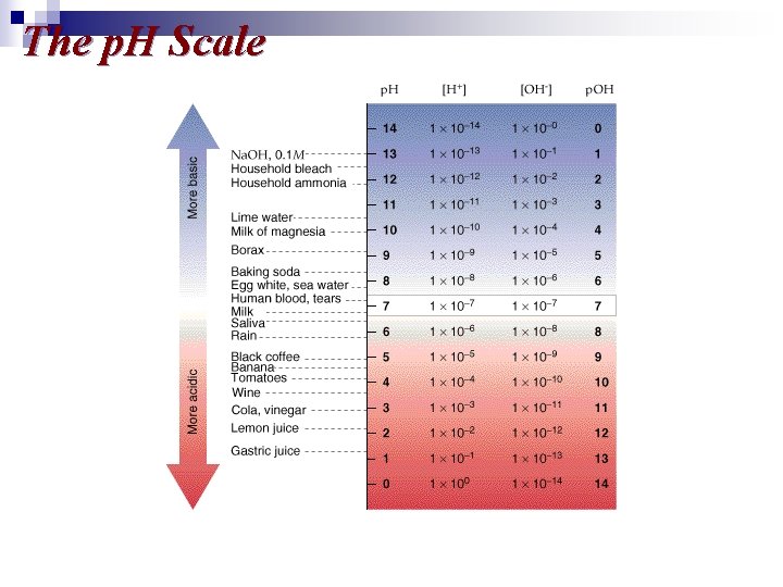 The p. H Scale 