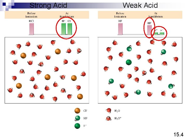 Strong Acid Weak Acid 15. 4 