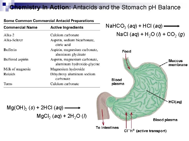 Chemistry In Action: Antacids and the Stomach p. H Balance Na. HCO 3 (aq)