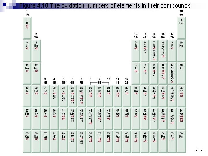 Figure 4. 10 The oxidation numbers of elements in their compounds 4. 4 
