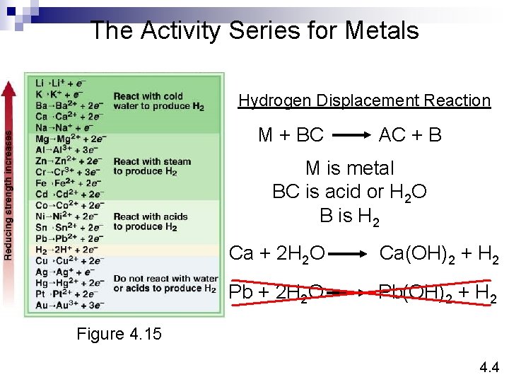 The Activity Series for Metals Hydrogen Displacement Reaction M + BC AC + B