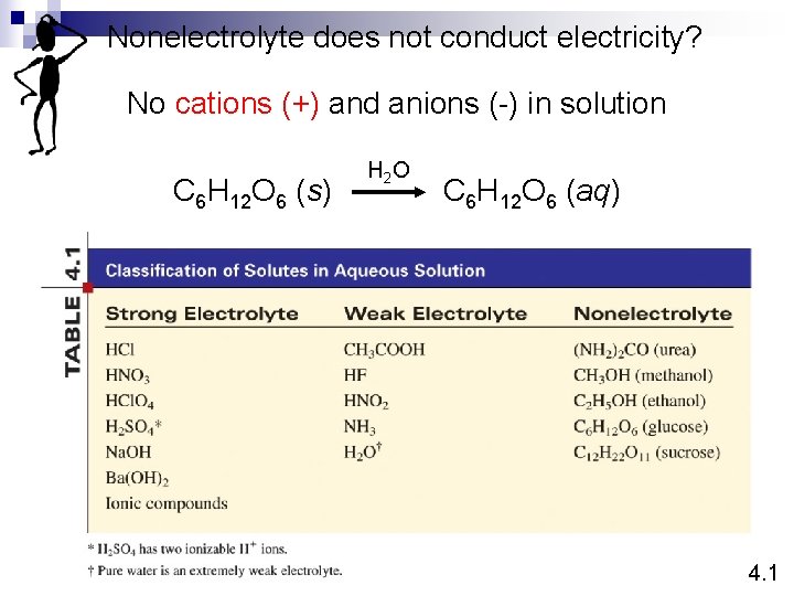 Nonelectrolyte does not conduct electricity? No cations (+) and anions (-) in solution C