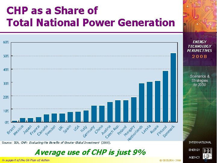 CHP as a Share of Total National Power Generation ENERGY TECHNOLOGY PERSPECTIVES 2008 Scenarios