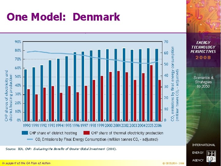 One Model: Denmark ENERGY TECHNOLOGY PERSPECTIVES 2008 Scenarios & Strategies to 2050 INTERNATIONAL Source: