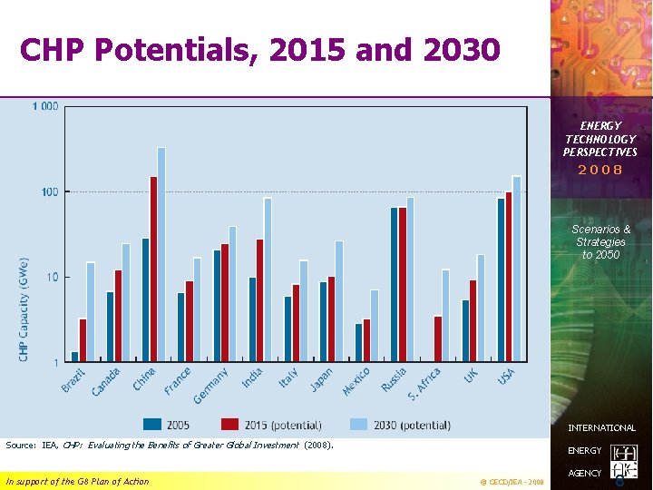 CHP Potentials, 2015 and 2030 ENERGY TECHNOLOGY PERSPECTIVES 2008 Scenarios & Strategies to 2050