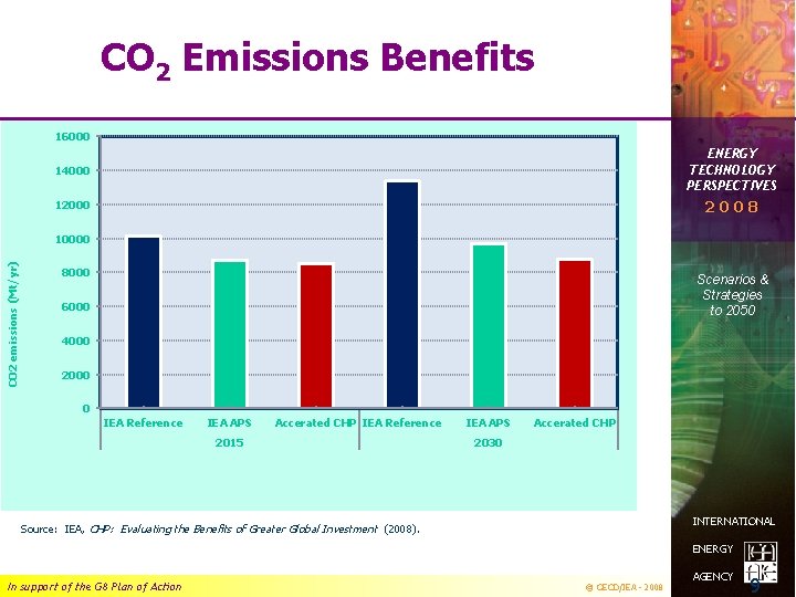 CO 2 Emissions Benefits 16000 14000 ENERGY TECHNOLOGY PERSPECTIVES 12000 2008 CO 2 emissions