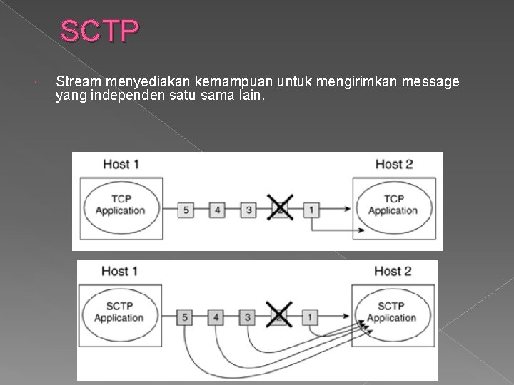 SCTP Stream menyediakan kemampuan untuk mengirimkan message yang independen satu sama lain. SCTP Stream menyediakan kemampuan untuk mengirimkan message yang independen satu sama lain.
