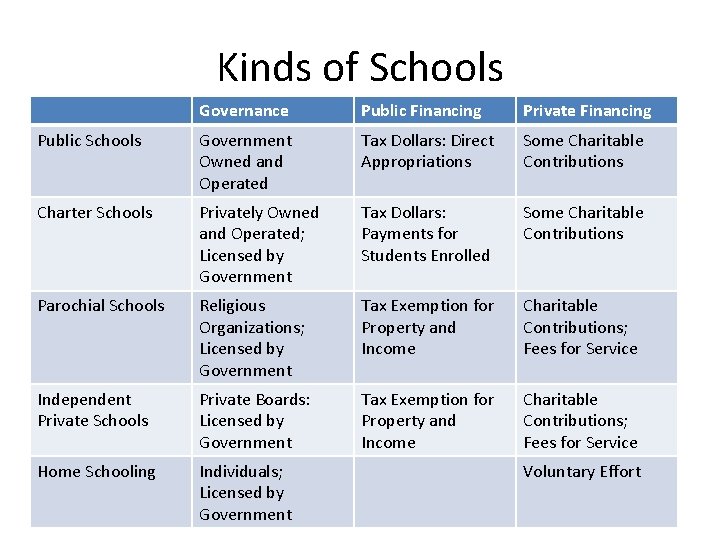 Kinds of Schools Governance Public Financing Private Financing Public Schools Government Owned and Operated