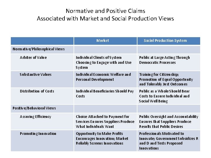 Normative and Positive Claims Associated with Market and Social Production Views Market Social Production