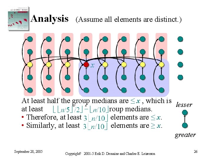 Analysis (Assume all elements are distinct. ) At least half the group medians are