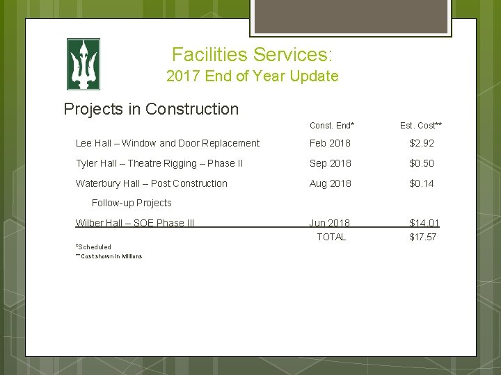 Facilities Services: 2017 End of Year Update Projects in Construction Const. End* Est. Cost**