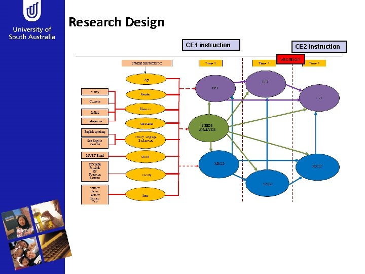 Research Design CE 1 instruction CE 2 instruction vacation 