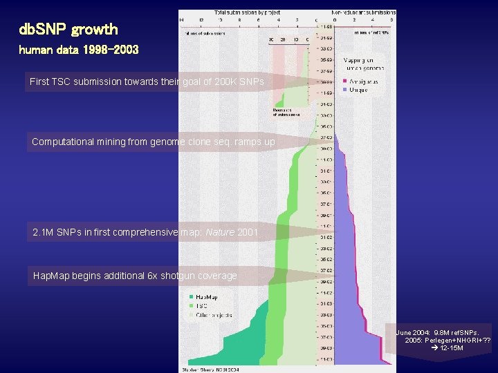 db. SNP growth human data 1998 -2003 First TSC submission towards their goal of