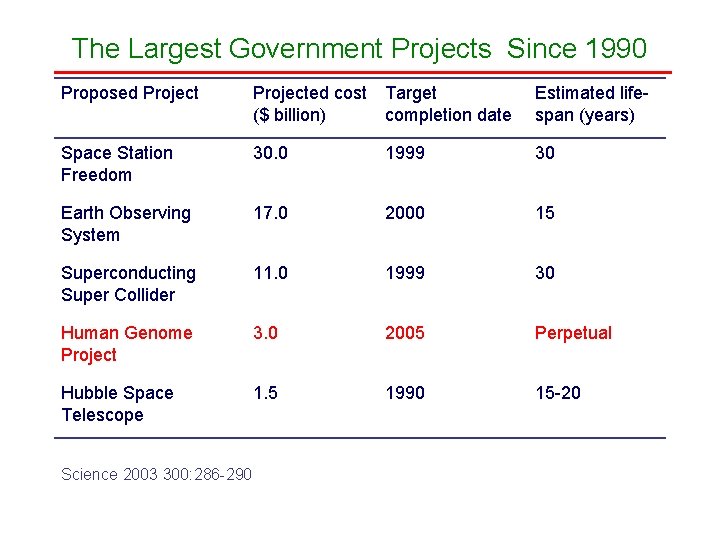 The Largest Government Projects Since 1990 Proposed Projected cost ($ billion) Target completion date