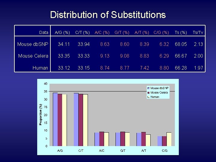 Distribution of Substitutions Data A/G (%) C/T (%) A/C (%) G/T (%) A/T (%)