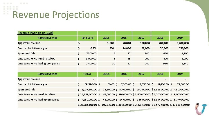 Revenue Projections Revenue Planning (in USD) Name of Service Rate Card 2015 App install