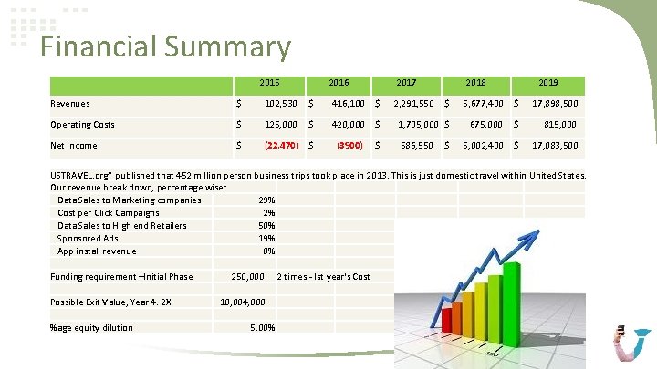 Financial Summary 2015 2016 2017 Revenues $ 102, 530 $ 416, 100 $ Operating