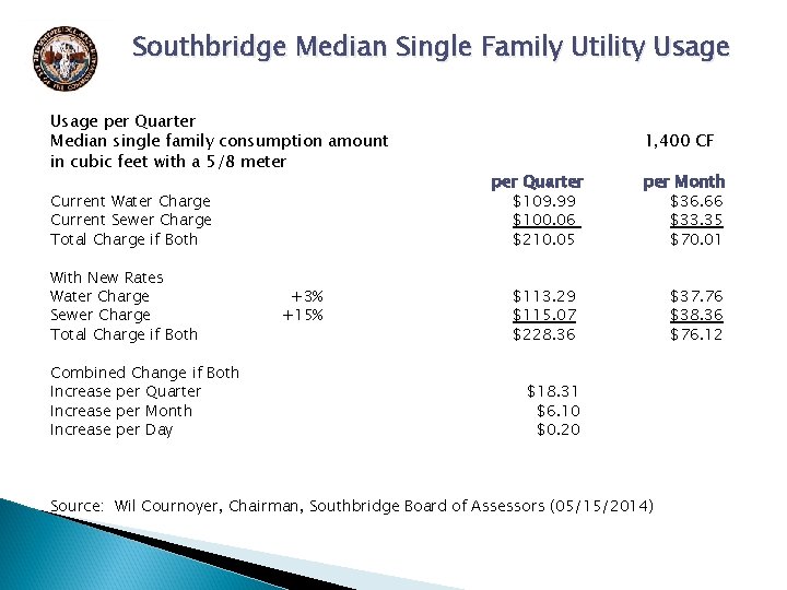 Southbridge Median Single Family Utility Usage per Quarter Median single family consumption amount in