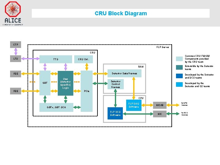 CRU Block Diagram CTP FLP Server CRU LTU TTS Common CRU FW/SW Components provided