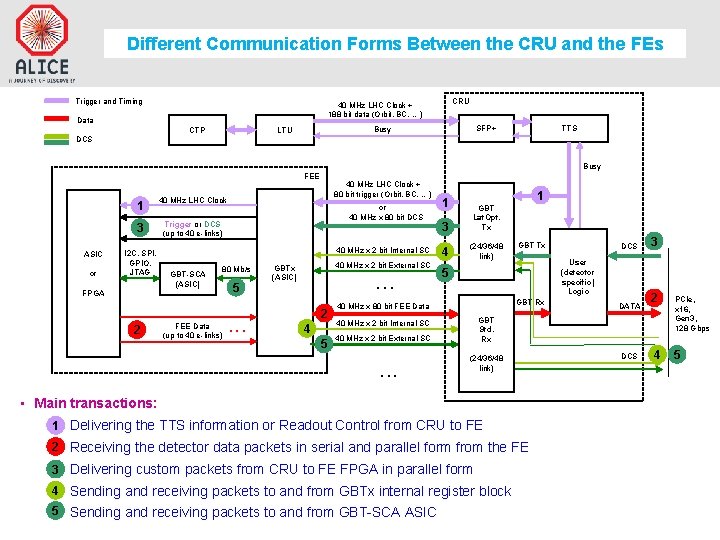 Different Communication Forms Between the CRU and the FEs Trigger and Timing CRU 40