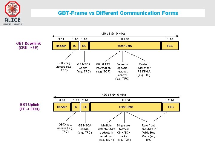 GBT-Frame vs Different Communication Forms 120 bit @ 40 MHz GBT Downlink (CRU ->