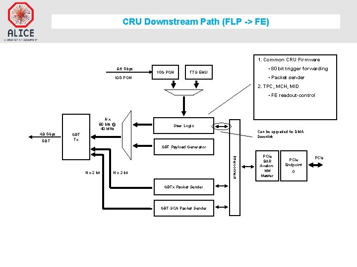 CRU Downstream Path (FLP -> FE) 1. Common CRU Firmware 9. 6 Gbps 10