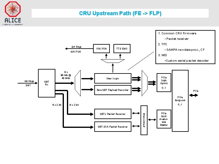 CRU Upstream Path (FE -> FLP) 1. Common CRU Firmware • Packet receiver 9.