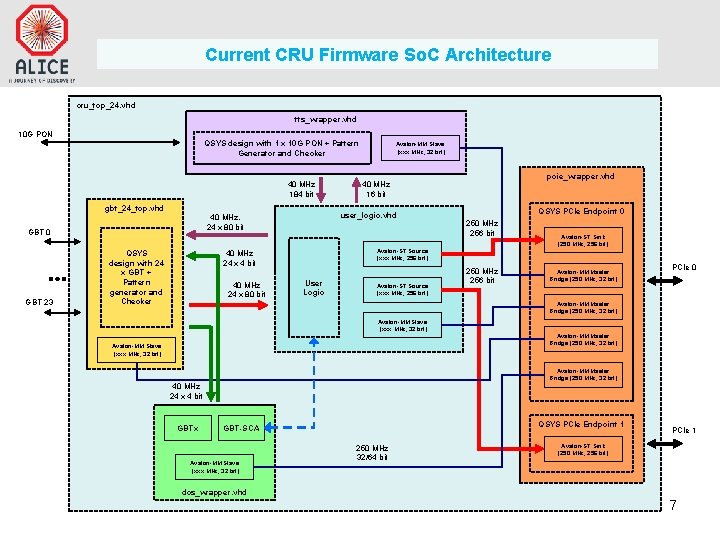 Current CRU Firmware So. C Architecture cru_top_24. vhd tts_wrapper. vhd 10 G PON QSYS