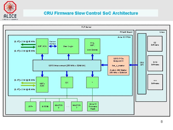CRU Firmware Slow Control So. C Architecture FLP Server PCIe 40 Board Linux Arria
