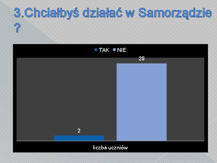 3. Chciałbyś działać w Samorządzie ? TAK NIE 28 2 liczba uczniów 
