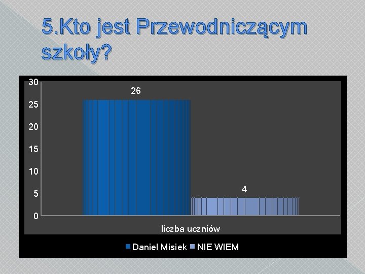 5. Kto jest Przewodniczącym szkoły? 30 26 25 20 15 10 4 5 0