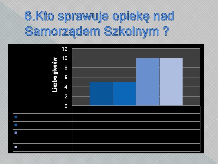 6. Kto sprawuje opiekę nad Samorządem Szkolnym ? Liczba głosów 12 10 8 6