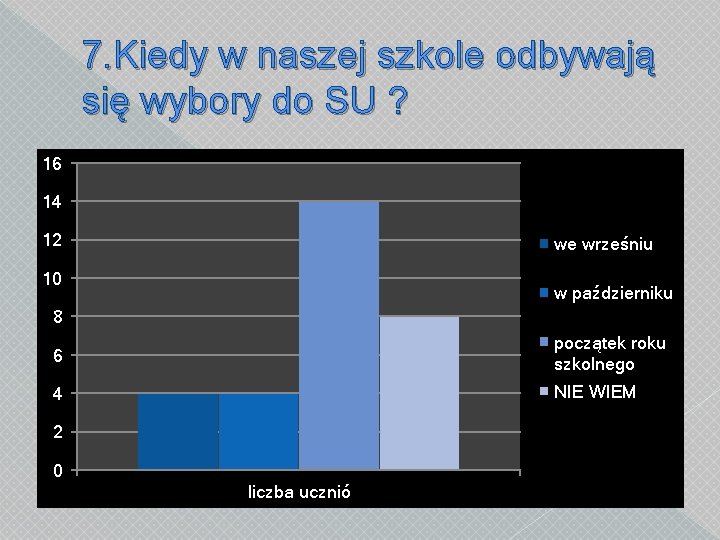 7. Kiedy w naszej szkole odbywają się wybory do SU ? 16 14 12