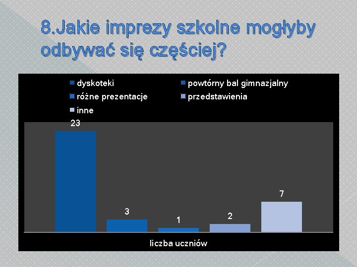 8. Jakie imprezy szkolne mogłyby odbywać się częściej? dyskoteki powtórny bal gimnazjalny różne prezentacje