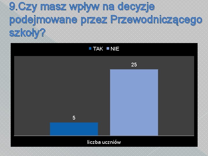9. Czy masz wpływ na decyzje podejmowane przez Przewodniczącego szkoły? TAK NIE 25 5