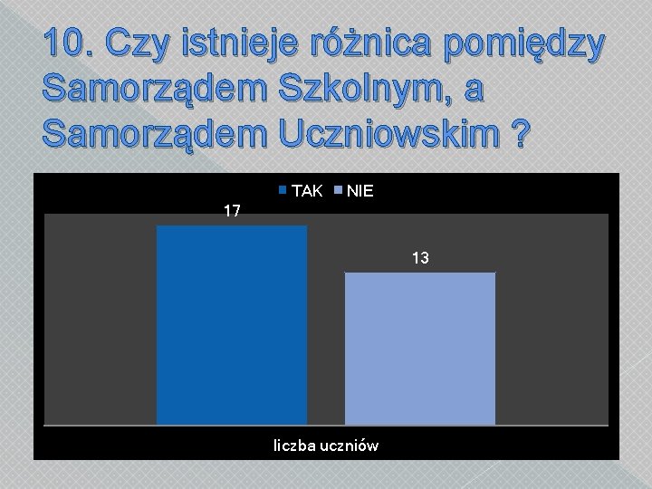 10. Czy istnieje różnica pomiędzy Samorządem Szkolnym, a Samorządem Uczniowskim ? TAK NIE 17