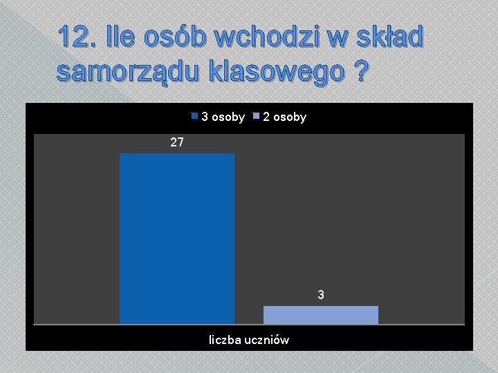 12. Ile osób wchodzi w skład samorządu klasowego ? 3 osoby 27 3 liczba