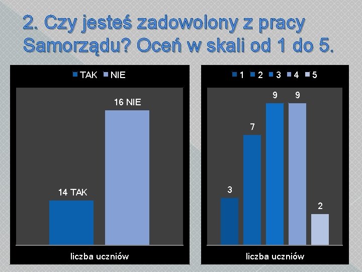 2. Czy jesteś zadowolony z pracy Samorządu? Oceń w skali od 1 do 5.