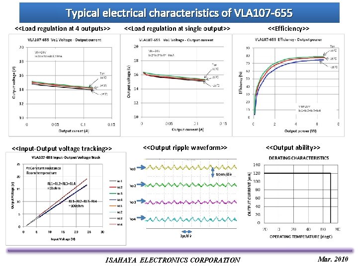 Typical electrical characteristics of VLA 107 -655 <<Load regulation at 4 outputs>> <<Load regulation