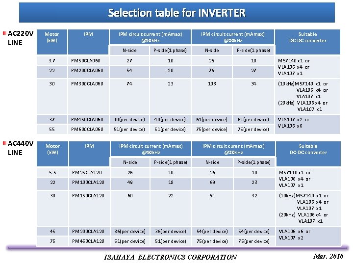 Selection table for INVERTER AC 220 V LINE AC 440 V LINE Motor (k.