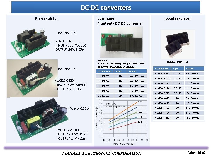 DC-DC converters Pre-regulator Low noise 4 outputs DC-DC converter Local regulator Pomax=25 W VLA