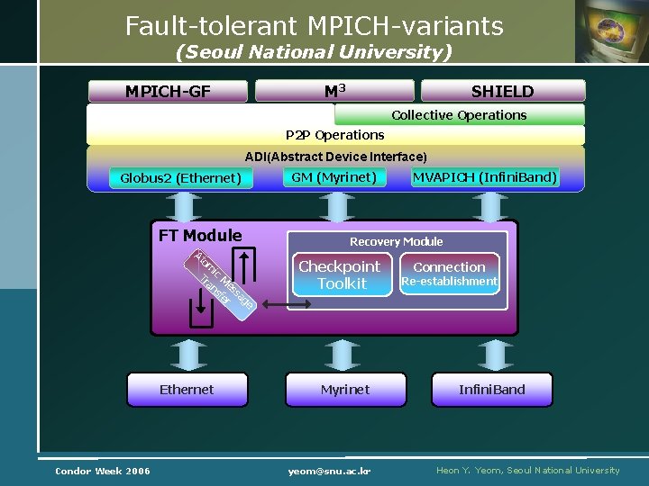 Fault-tolerant MPICH-variants (Seoul National University) M 3 MPICH-GF SHIELD Collective Operations P 2 P