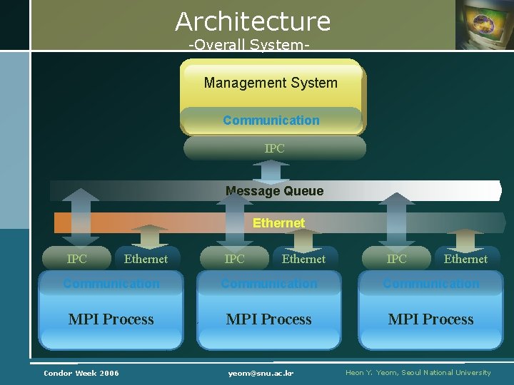 Architecture -Overall System- Management System Communication IPC Message Queue Ethernet IPC Ethernet Communication MPI