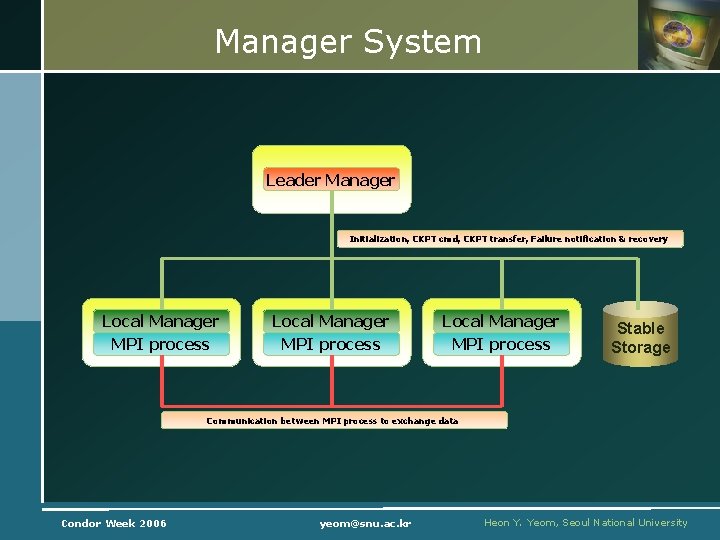 Manager System Leader Manager Initialization, CKPT cmd, CKPT transfer, Failure notification & recovery Local
