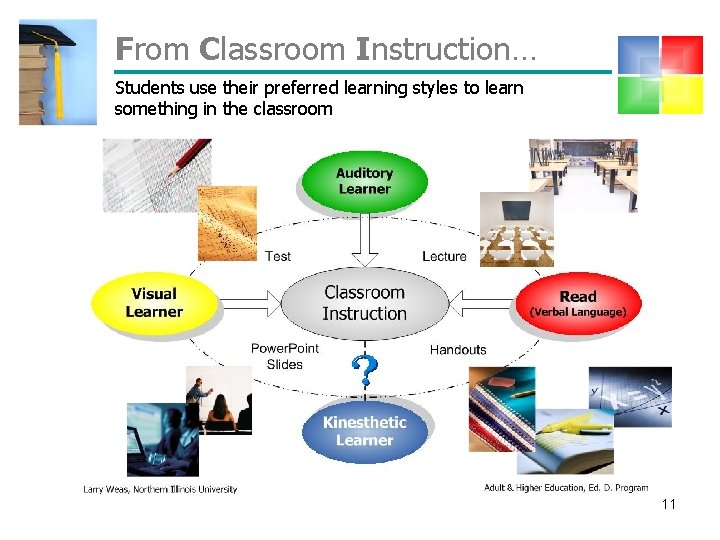 From Classroom Instruction… Students use their preferred learning styles to learn something in the