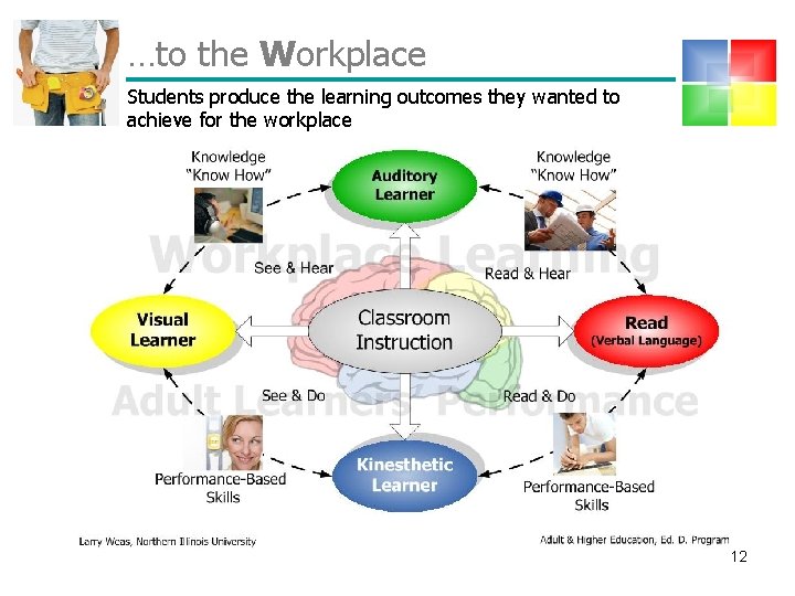 …to the Workplace Students produce the learning outcomes they wanted to achieve for the