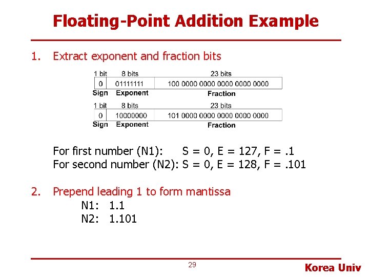 Floating-Point Addition Example 1. Extract exponent and fraction bits For first number (N 1):