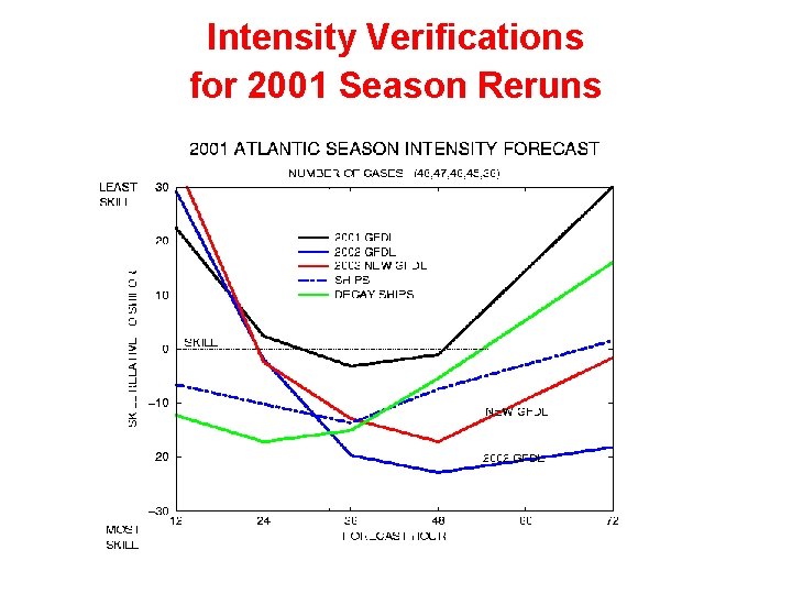 Intensity Verifications for 2001 Season Reruns 