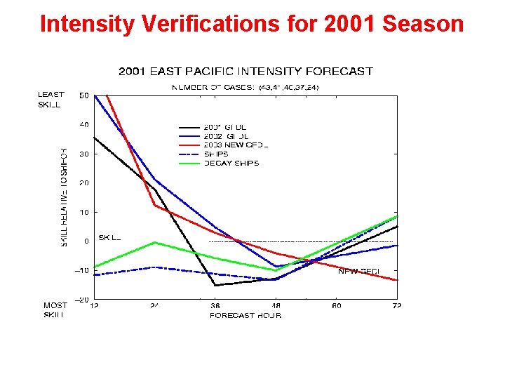 Intensity Verifications for 2001 Season Reruns 