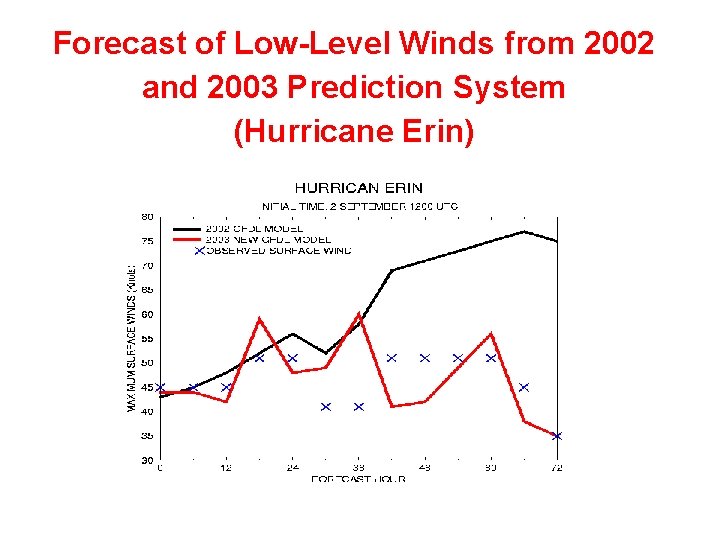 Forecast of Low-Level Winds from 2002 and 2003 Prediction System (Hurricane Erin) 